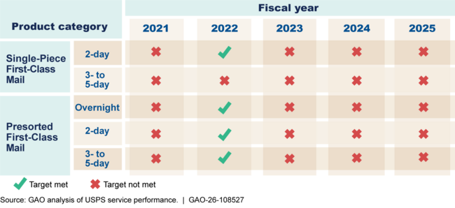 GAO Audit Confirms USPS Service Degradation